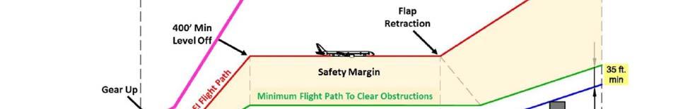 Page 3 of 12 Protecting for OEI emergency procedures can limit maximum building heights around an airport more severely that the FAA evaluations conducted under FAR Part 77 and TERPs.