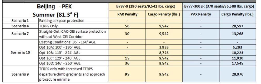 Page 9 of 12 Asia Beijing Market - Assessment of Potential Weight Penalties The airline service analysis conducted for the selected existing destinations, as illustrated above, was expanded to