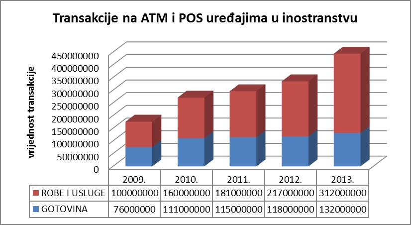 2009. godinu. Građani BiH su platne kartice u inostranstvu uglavnom koristili za plaćanje roba i usluga a manje za podizanje gotovine.