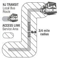 PAGE 17 Access Link Access Link: ADA Paratransit Phone: 800-955-2321 NJ TRANSIT operates Access Link for customers with disabilities who cannot use the fixed route NJ TRANSIT bus.