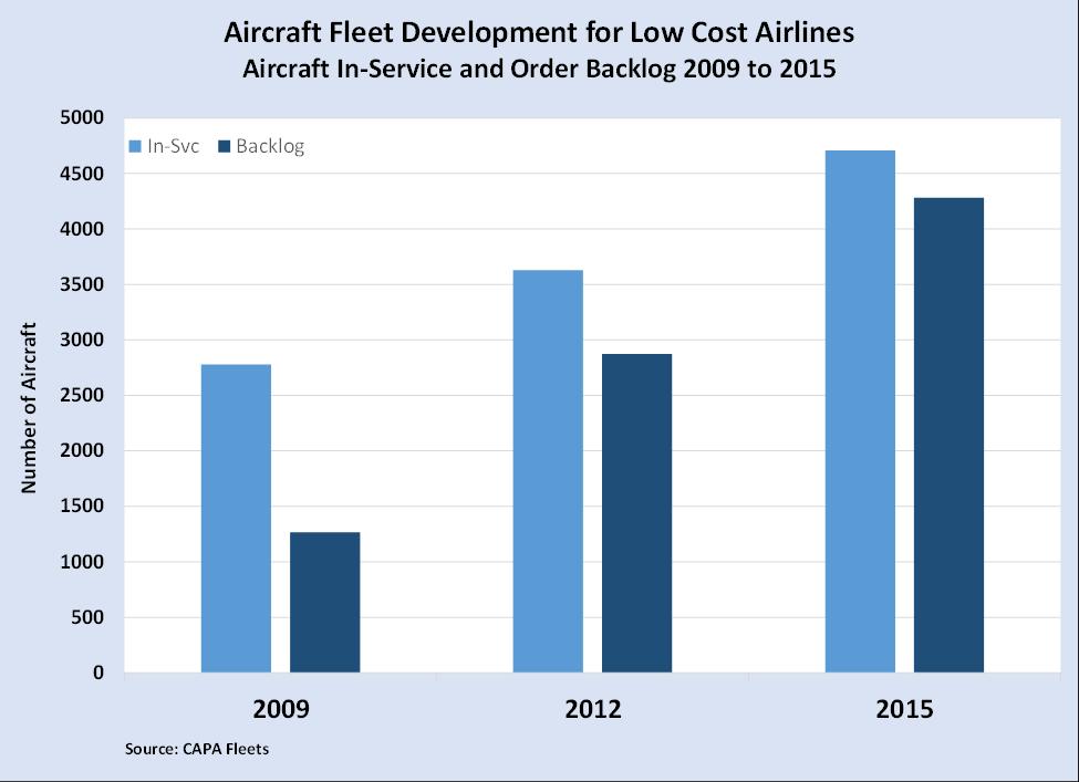 2016 Outlook Low Cost Airlines Exerting More Clout In just six years, low cost airlines have increased their in-service aircraft fleet from about 2,700 aircraft to 4,700 And they have