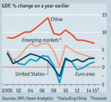 traffic Slower GDP expected in China and Emerging Markets