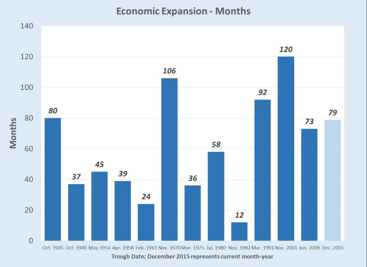 And expansion periods (in the US) is now at 79 months;