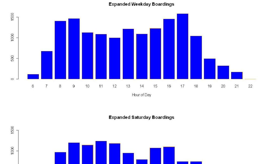 Figure 6 displays total expanded boarding counts by hour of day (HOD) for Weekday,