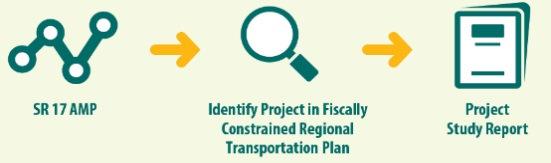 The plan focuses on preserving both the function and operation of the highway corridor and local road network, reducing conflict points, and coordinating land use and transportation planning.