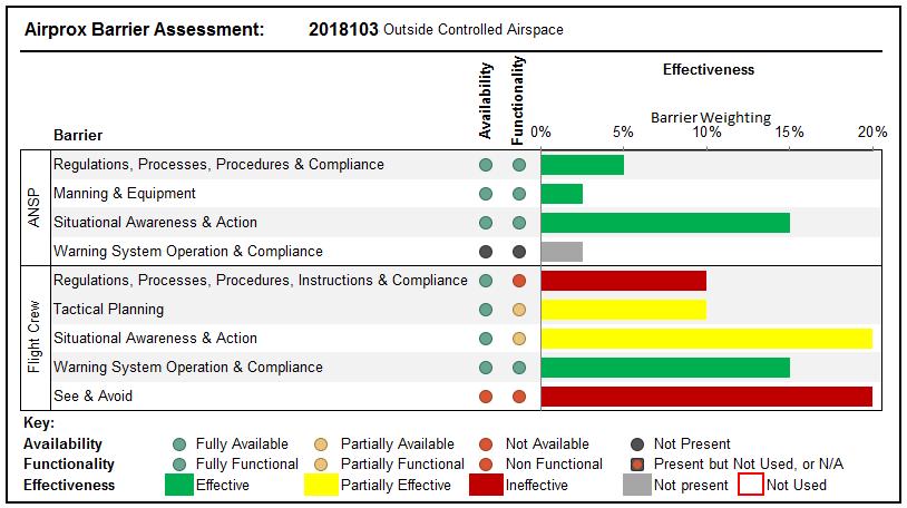 Safety Barrier Assessment 7 In assessing the effectiveness of the safety barriers associated with this incident, the Board concluded that the key factors had been that: Flight Crew: Regulations,