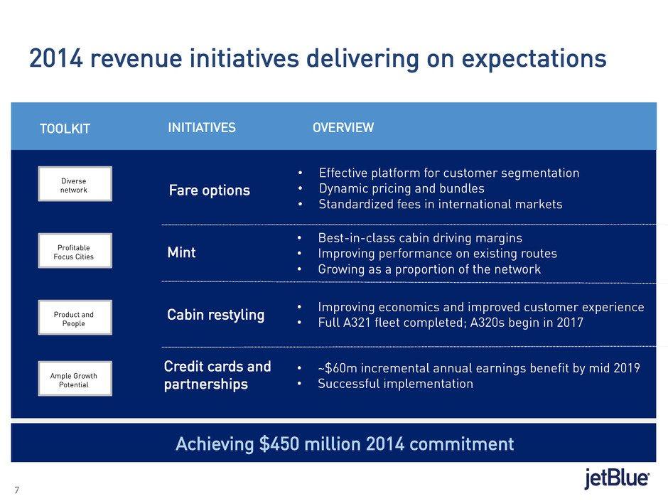 7 7 2014 revenue initiatives delivering on expectations Fare options Cabin restyling Mint Credit cards and partnerships ~$60m incremental annual earnings benefit by mid 2019 Successful implementation