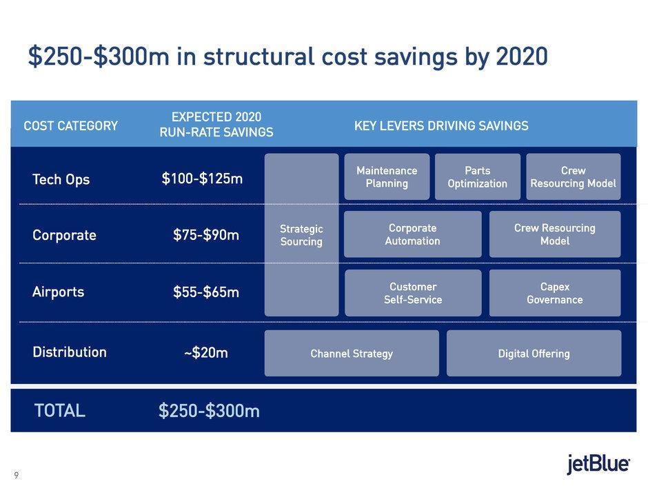 9 9 $250-$300m in structural cost savings by 2020 Maintenance Planning Crew Resourcing Model Parts Optimization Crew Resourcing Model Corporate Automation Customer Self-Service Capex Governance Tech