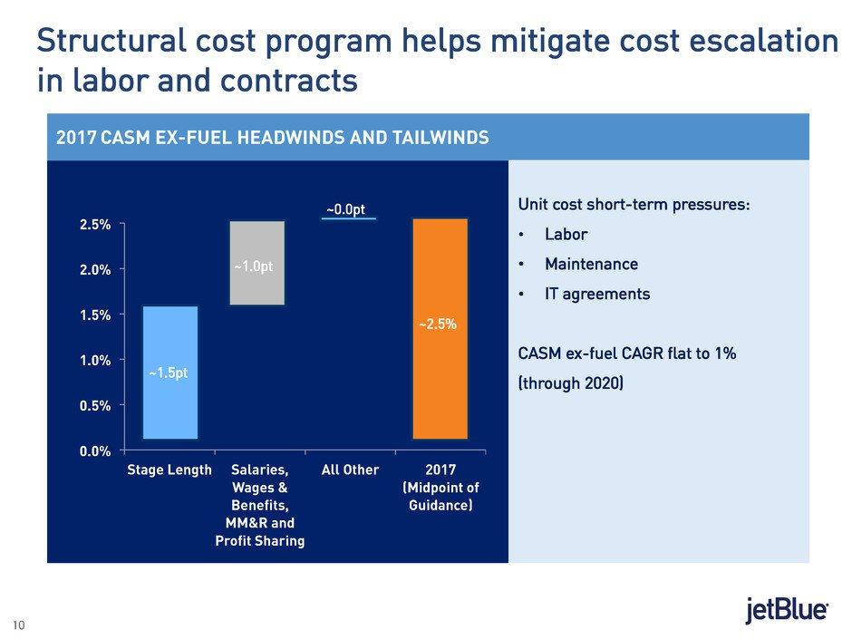10 10 Structural cost program helps mitigate cost escalation in labor and contracts 2017 CASM EX-FUEL HEADWINDS AND TAILWINDS 0.0% 0.5% 1.0% 1.5% 2.0% 2.