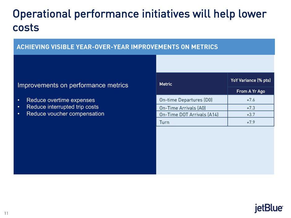 11 11 Operational performance initiatives will help lower costs Metric YoY Variance (% pts) From A Yr Ago On-time Departures (D0) +7.6 On-Time Arrivals (A0) +7.