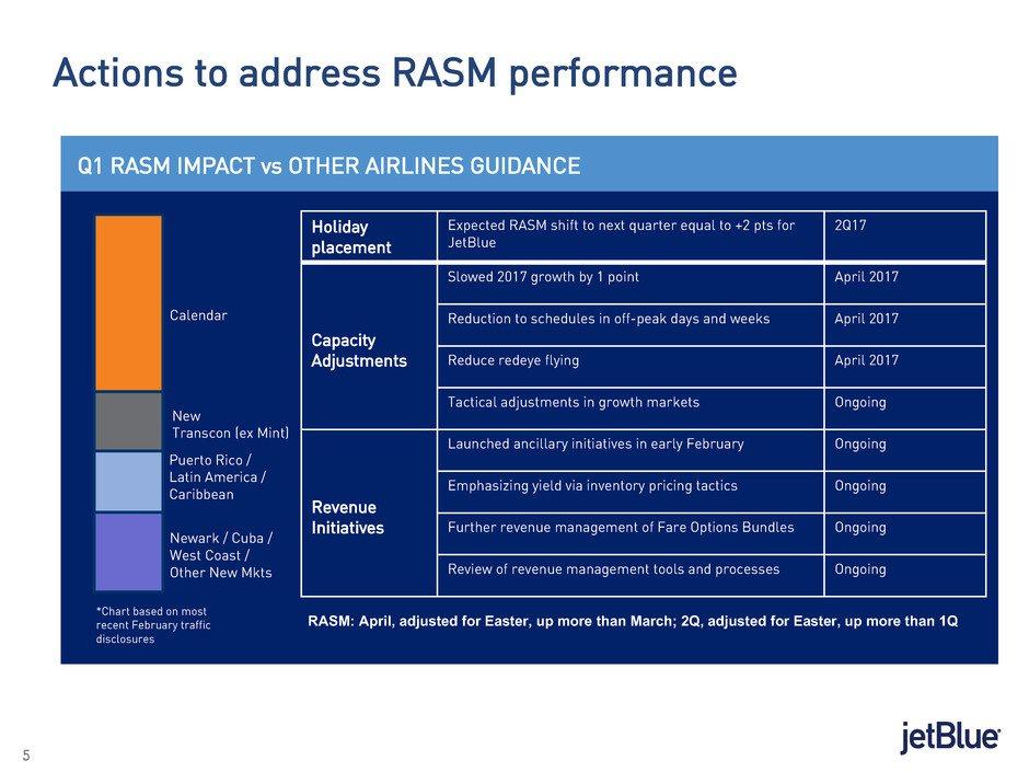 5 5 Actions to address RASM performance New Transcon (ex Mint) Puerto Rico / Latin America / Caribbean Newark / Cuba / West Coast / Other New Mkts Holiday placement Expected RASM shift to next