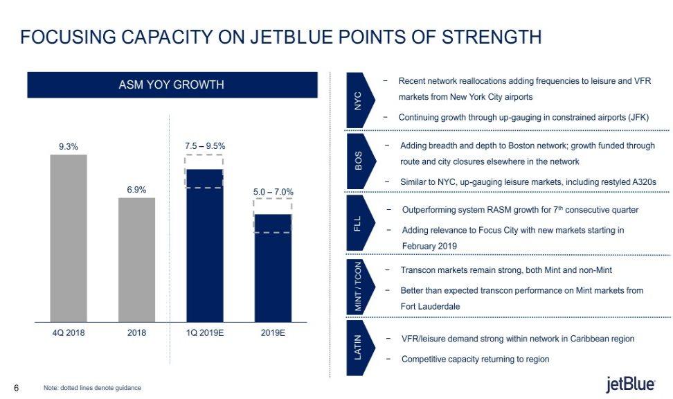 FOCUSING CAPACITY ON JETBLUE POINTS OF STRENGTH ASM YOY GROWTH Recent network reallocations adding frequencies to leisure and VFR markets from New York City airports NYC Continuing growth through