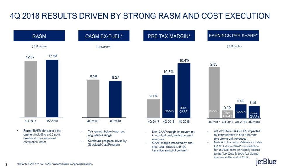 4Q 2018 RESULTS DRIVEN BY STRONG RASM AND COST EXECUTION RASM CASM EX-FUEL* PRE TAX MARGIN* EARNINGS PER SHARE* (US$ cents) (US$ cents) (US$ cents) 12.67 12.98 10.4% 2.03 10.2% 8.58 8.27 9.7% 0.55 0.