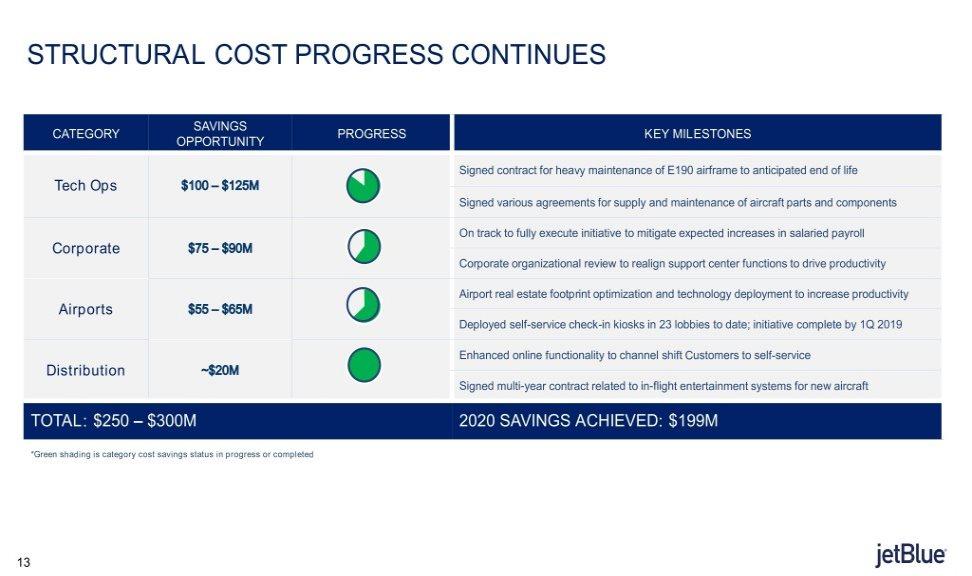 STRUCTURAL COST PROGRESS CONTINUES SAVINGS CATEGORY PROGRESS KEY MILESTONES OPPORTUNITY Signed contract for heavy maintenance of E190 airframe to anticipated end of life Tech Ops Signed various