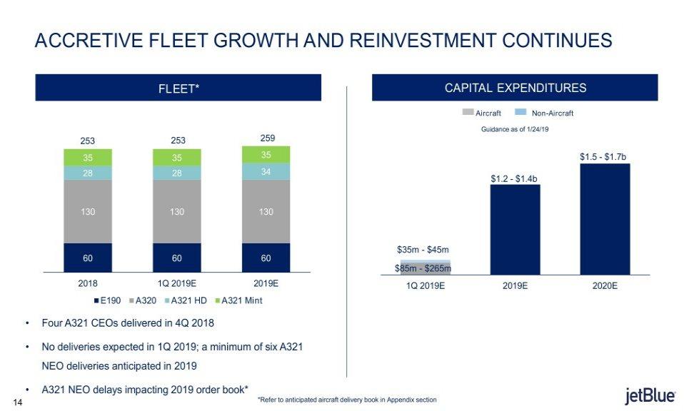 ACCRETIVE FLEET GROWTH AND REINVESTMENT CONTINUES FLEET* CAPITAL EXPENDITURES Aircraft Non-Aircraft Guidance as of 1/24/19 253 253 259 35 35 35 $1.5 - $1.7b 28 28 34 $1.2 - $1.
