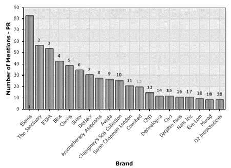 PR: Leaders Consumer / National Newspapers NUMBER OF MENTIONS GROUP BY BRAND PERIOD: 01/09/2014 TO 30/9/2014 SKINCARE COMPARED WITH PREVIOUS PERIOD Brand