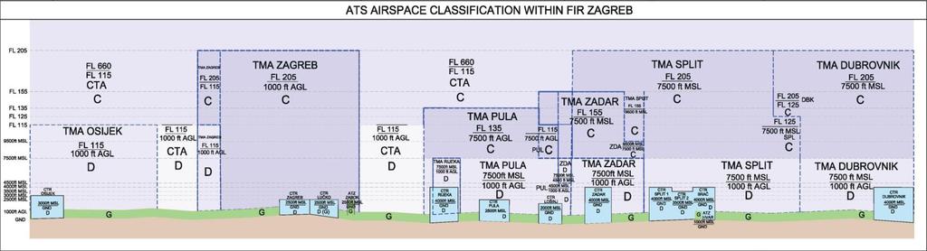 A.2 ATS Airspace