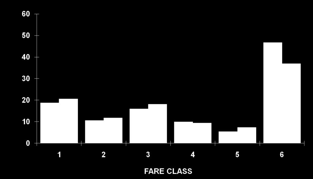 Hybrid Forecasting Increases Revenues by 2.2% by Changing Fare Class Mix Load Factor drops from 86.