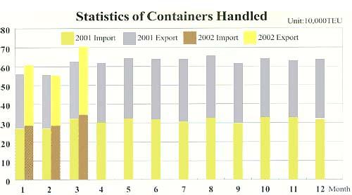 Container throughput for 2001 totaled 7,540,525 TEUs, an increase on the year before of only 1.