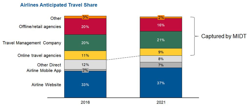 By 2021, airlines expect their agency sales channels to drop to 48% of their total bookings, down from 54% in 2016 Base: 49