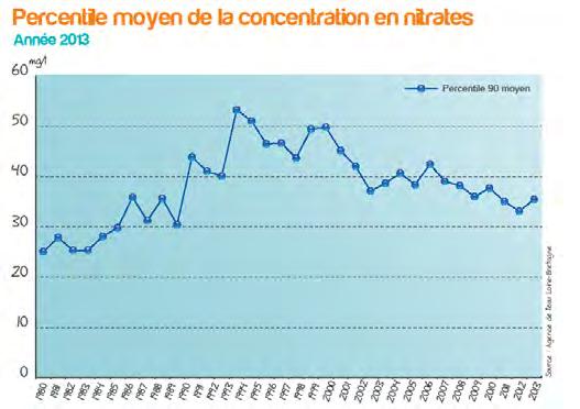 Evolution of the nitrates concentrations