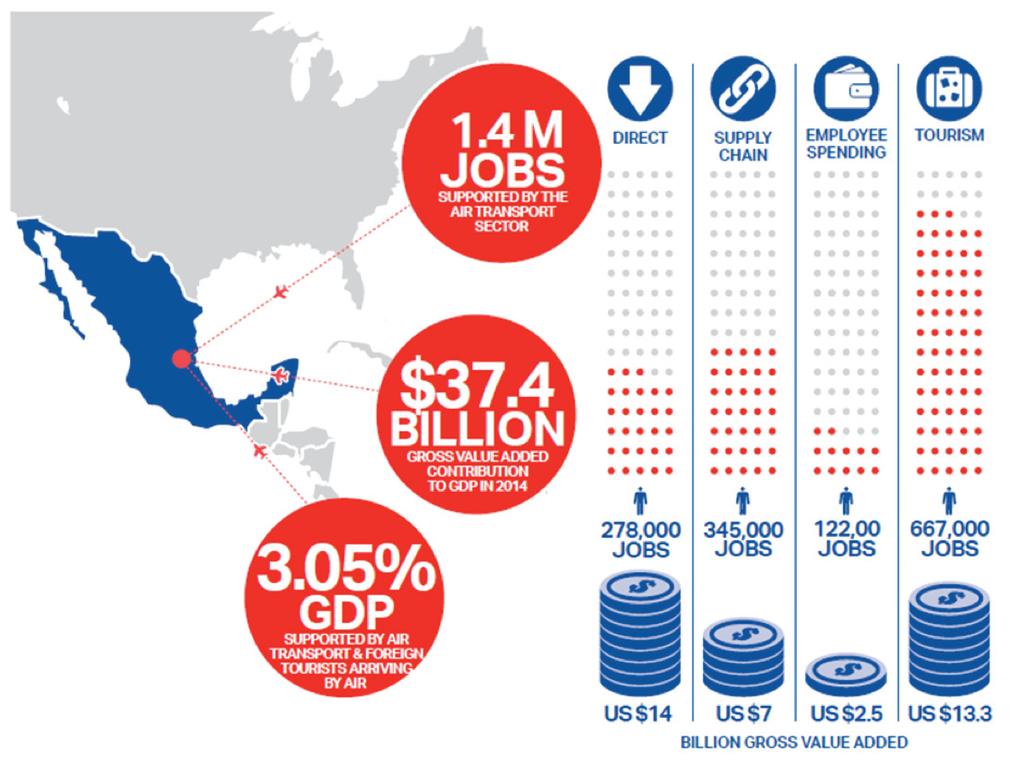Air connectivity is also of vital importance for companies that seek to access and integrate the global value chains; Figure 1: The contribution of air transport to Mexican employment and GDP Source: