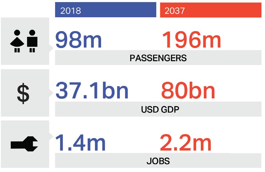 In order for this traffic growth to continue, it is necessary to invest in airport infrastructure, along with an increase in the capacity of seats in new or developing routes.