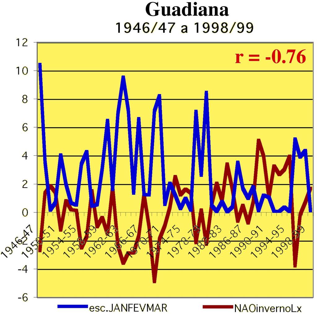 NAO-Guadi total Correlation between