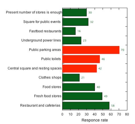 public parking lots (70%), followed by restaurants and cafeterias (58%), fresh food shops (49%), public toilets (46%), public relaxed spaces (42%), multifunctional and event field (32%), clothing