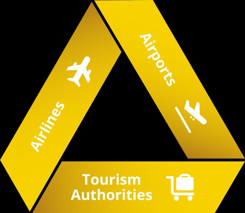 The Golden Triangle of Route Development 88% of airlines, surveyed at World Routes, felt the presence of Tourism Organisations in face