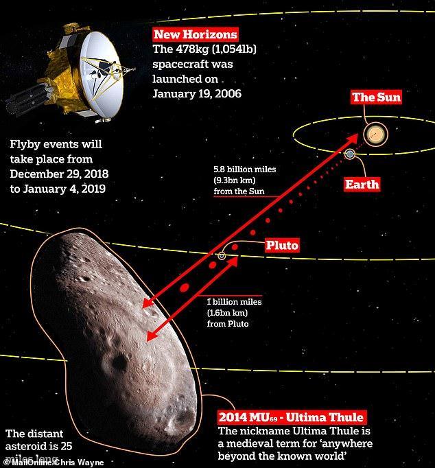 SCIENCE, TECHNOLOGY & ENVIRONMENT NASA s New Horizon spaceship to flyby Ultima Thule, the most distant planetary object ever studied on January 1, 2019 The unmanned spaceship, at a distance of 4