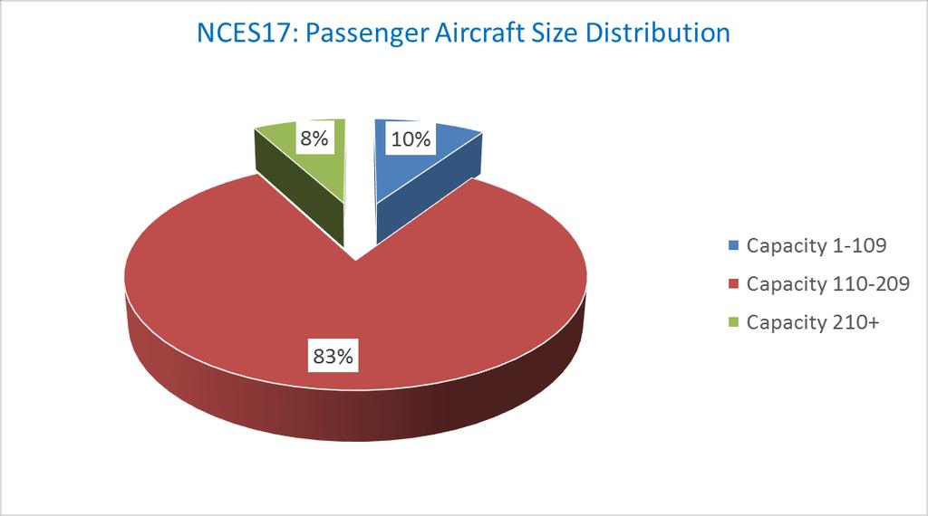 Size of aircraft S16 S17 Evolution Average Size of Aircraft (Seats) 153