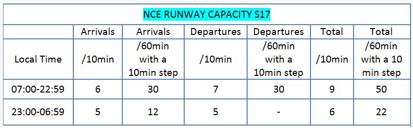 NCE S17 - Airport Coordination Parameters Runway scheduling limits : Terminal constraints: