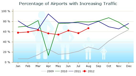 Group 1 Group 2 Group 3 Group 4 Over 25 million pax Passenger Traffic Growth for by Traffic Category Between 10