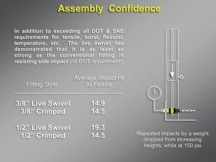 Once again comparing the Tramec Sloan live swivel to a crimped fitting, we can see that the amount of squeeze that the conventional crimped fitting makes on the hose is subject to the operator s set
