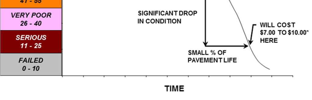 basis of pavement condition.