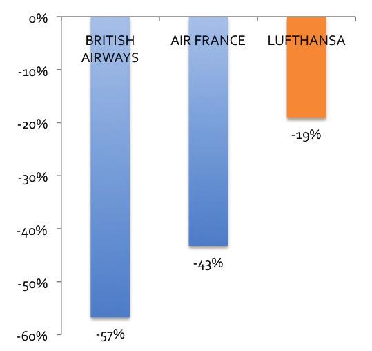 Broken down further, Lufthansa trended worse than British Airways and Air France in all of the top four categories Flight Problems, Rescheduling/Ticketing/Boarding, Refunds, and Baggage.