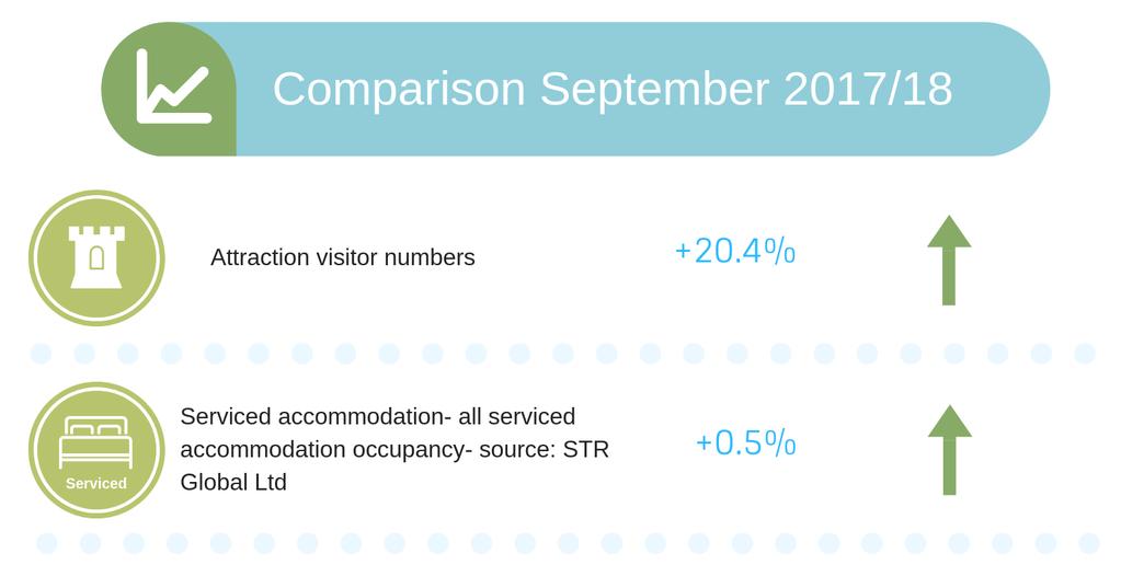 Alongside this, other positive factors included; successful summer campaigns and good weather. Serviced accommodation providers saw a slight increase in occupancy of +0.
