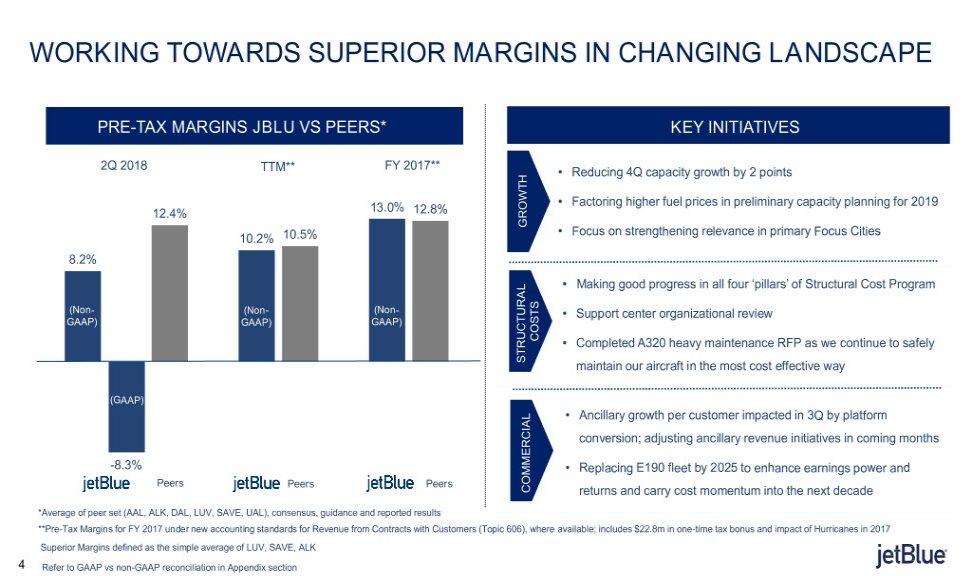 WORKING TOWARDS SUPERIOR MARGINS IN CHANGING LANDSCAPE PRE-TAX MARGINS JBLU VS PEERS* KEY INITIATIVES 2Q 2018 FY 2017** TTM** Reducing 4Q capacity growth by 2 points 13.