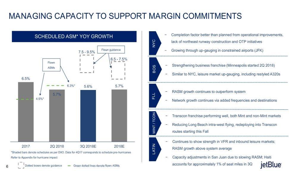 MANAGING CAPACITY TO SUPPORT MARGIN COMMITMENTS SCHEDULED ASM* YOY GROWTH Completion factor better than planned from operational improvements, lack of northeast runway construction and OTP