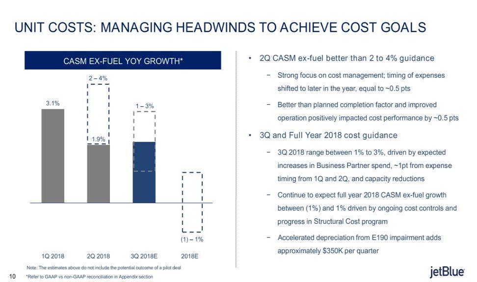 UNIT COSTS: MANAGING HEADWINDS TO ACHIEVE COST GOALS CASM EX-FUEL YOY GROWTH* 2Q CASM ex-fuel better than 2 to 4% guidance 2 4% Strong focus on cost management; timing of expenses shifted to later in