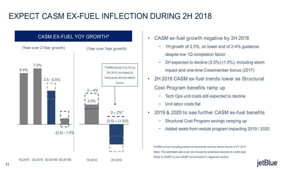 EXPECT CASM EX-FUEL INFLECTION DURING 2H 2018 CASMCASM EXEX--FUELFUEL YOY YOY GROWTH* GROWTH CASM ex-fuel growth negative by 2H 2018 (Year over 2 Year growth) (Year over Year growth) 1H growth of 2.
