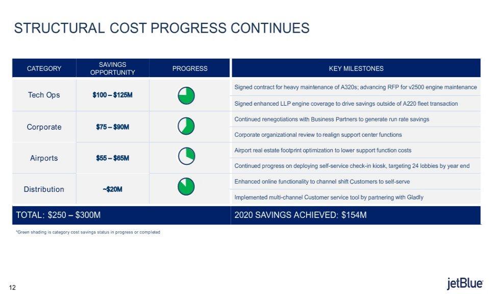 STRUCTURAL COST PROGRESS CONTINUES SAVINGS CATEGORY PROGRESS KEY MILESTONES OPPORTUNITY Signed contract for heavy maintenance of A320s; advancing RFP for v2500 engine maintenance Tech Ops Signed