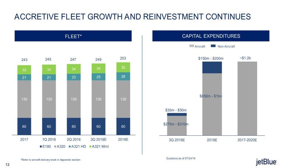 ACCRETIVE FLEET GROWTH AND REINVESTMENT CONTINUES FLEET* CAPITAL EXPENDITURES Aircraft Non-Aircraft 243 245 247 249 253 $150m - $200m ~$1.