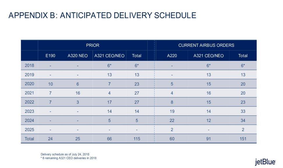 APPENDIX B: ANTICIPATED DELIVERY SCHEDULE PRIOR CURRENT AIRBUS ORDERS E190 A320 NEO A321 CEO/NEO Total A220 A321 CEO/NEO Total 2018 - - 6* 6* - 6* 6* 2019 - - 13 13-13 13 2020 10 6 7 23 5 15 20 2021