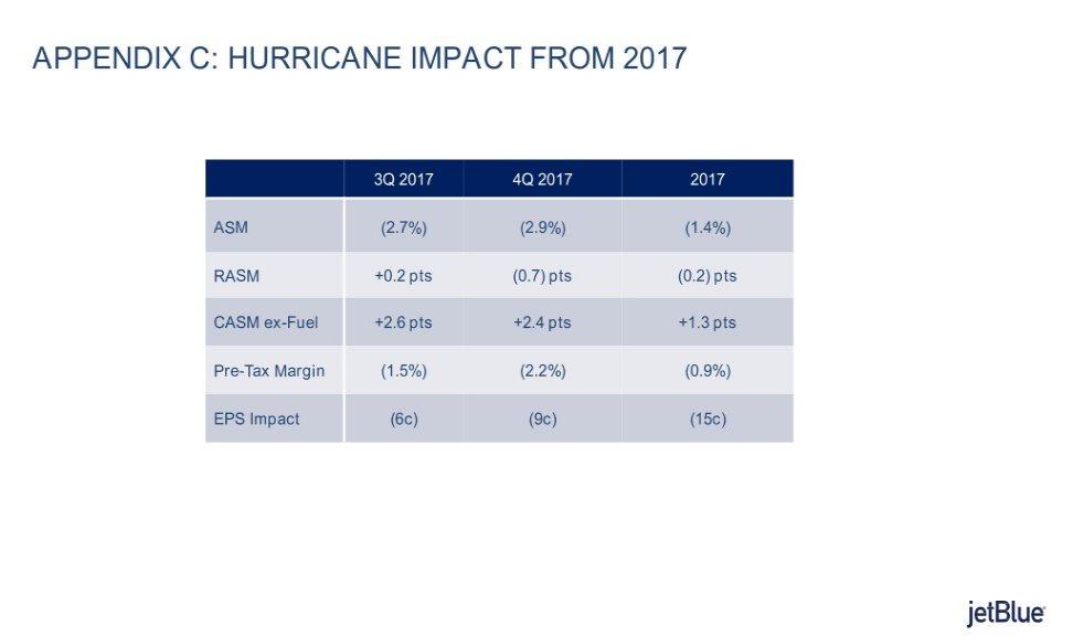 APPENDIX C: HURRICANE IMPACT FROM 2017 3Q 2017 4Q 2017 2017 ASM (2.7%) (2.9%) (1.4%) RASM +0.2 pts (0.7) pts (0.