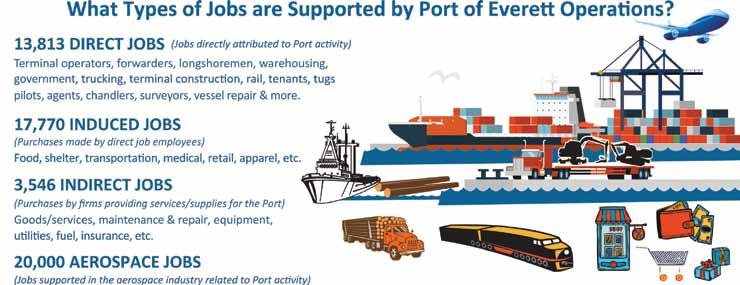 Port of Everett Impacts Are Far Reaching An independent economic impact study finds the Port of Everett supported 35,130 jobs in 2014 Ports are thriving gateways to international trade and economic