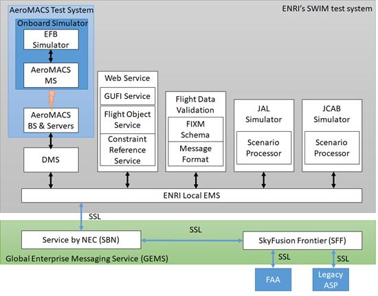 B-3 AN-Conf/13-WP/250 Appendix B Figure 2. Local System Architecture for SWIM demonstrator through AeroMACS The FF-ICE/1 capable ASP and AU are referred to as easp and eau (enabled ASP and AU).