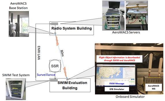 AN-Conf/13-WP/250 Appendix B B-4 accessible by using AeroMACS system. The live surveillance data was provided by the Secondary Surveillance Radar (SSR) system in ENRI. Figure 3.