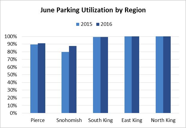General Transit System-wide Permanent & Leased Parking June 2016 Region Available Utilized % Utilized Snohomis h 3,613 3,161 87% North King 159 159 Ea s t King 1,488 1,493 South King 3,927 3,903 99%